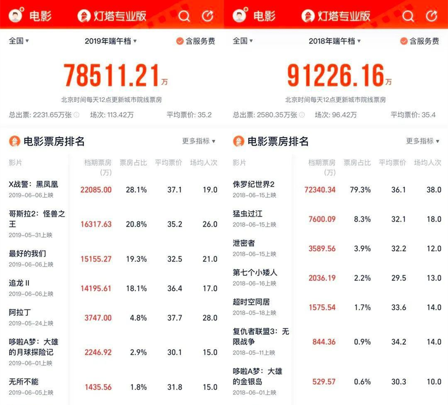 2025新澳门天天开奖免费和端午档票房破5000万与端午档总票房破亿