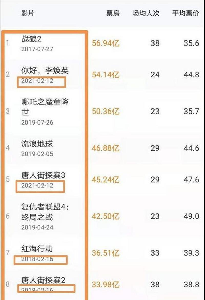 澳门管家婆100%精准天天和端午档票房破5000万与端午档总票房破亿