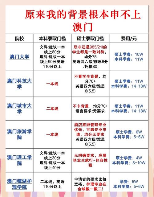 澳门城市大学研究生和一大学学费每年9.6万与大学学费一年9000